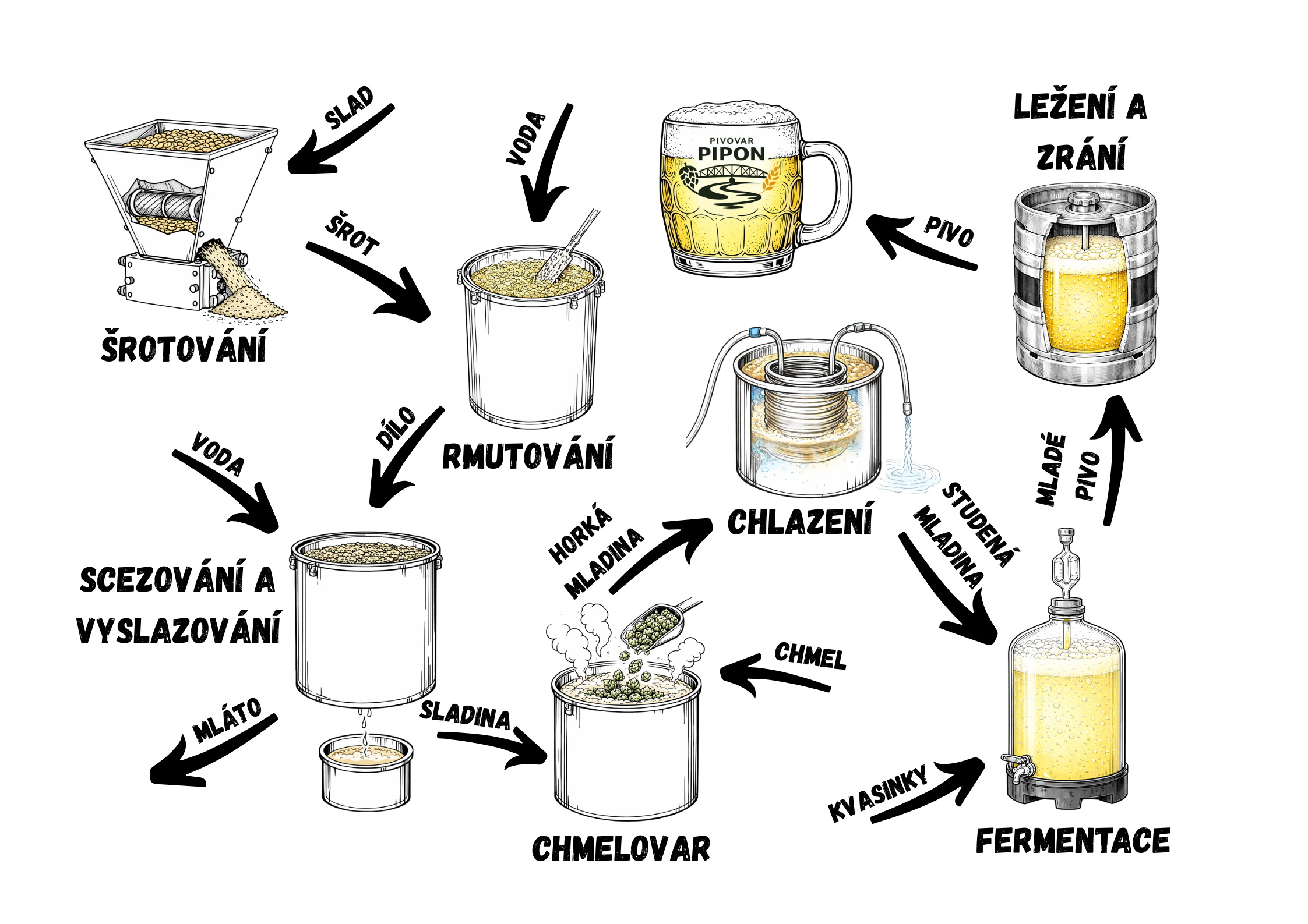 Schéma výroby piva